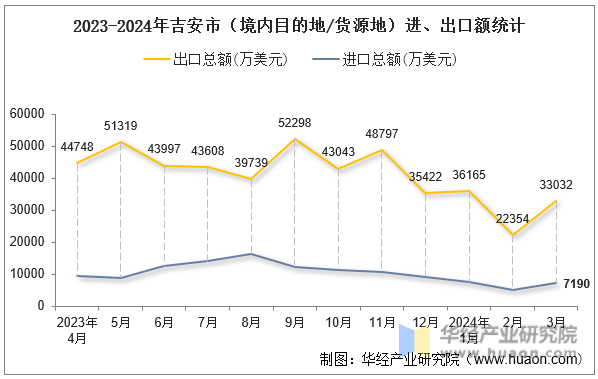 2023-2024年吉安市（境内目的地/货源地）进、出口额统计