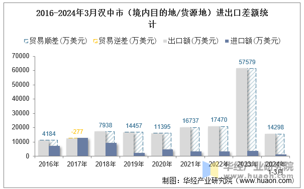 2016-2024年3月汉中市（境内目的地/货源地）进出口差额统计