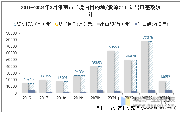 2016-2024年3月淮南市（境内目的地/货源地）进出口差额统计