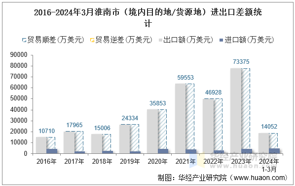 2016-2024年3月淮南市（境内目的地/货源地）进出口差额统计