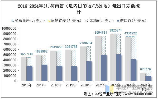 2016-2024年3月河南省（境内目的地/货源地）进出口差额统计