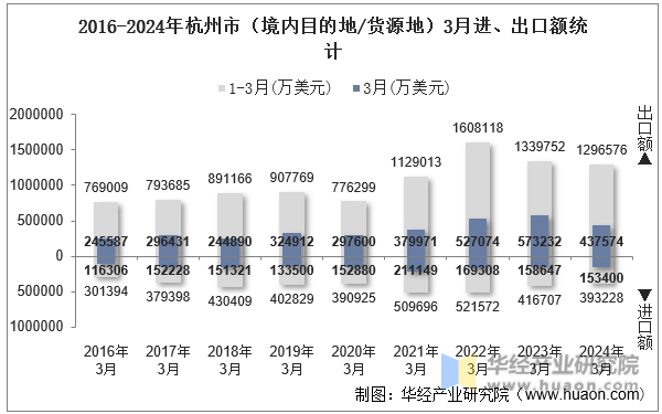 2016-2024年杭州市（境内目的地/货源地）3月进、出口额统计