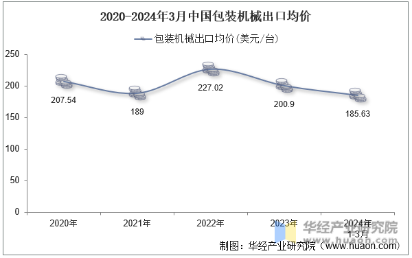 2020-2024年3月中国包装机械出口均价