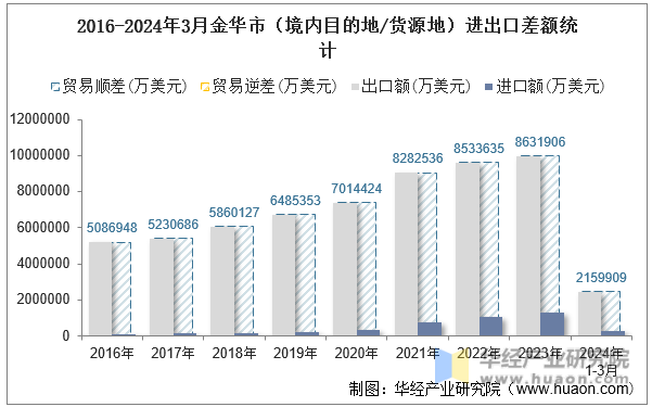 2016-2024年3月金华市（境内目的地/货源地）进出口差额统计