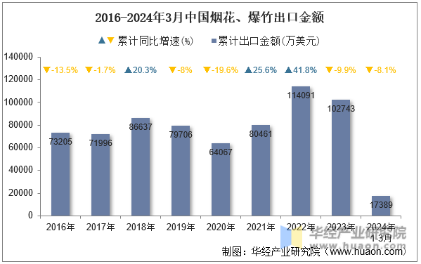 2016-2024年3月中国烟花、爆竹出口金额