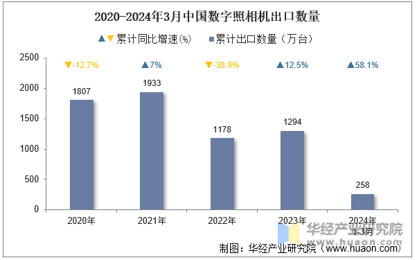 2020-2024年3月中国数字照相机出口数量