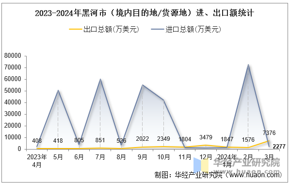 2023-2024年黑河市（境内目的地/货源地）进、出口额统计