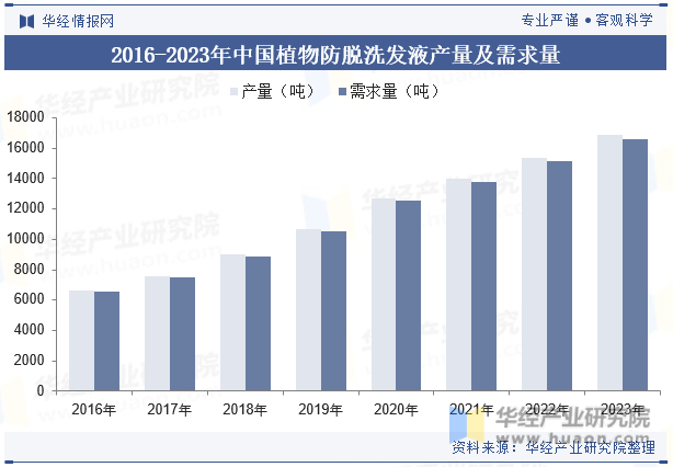 2016-2023年中国植物防脱洗发液产量及需求量