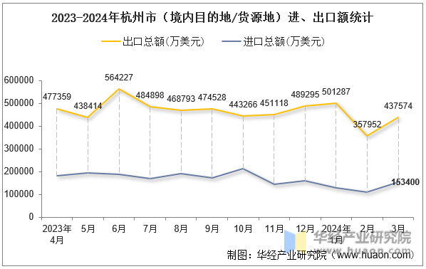 2023-2024年杭州市（境内目的地/货源地）进、出口额统计