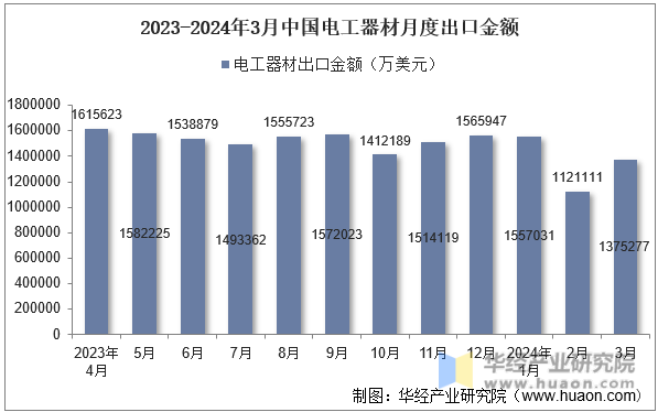 2023-2024年3月中国电工器材月度出口金额