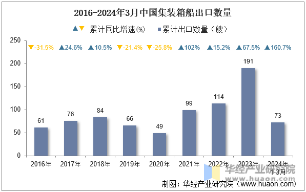 2016-2024年3月中国集装箱船出口数量