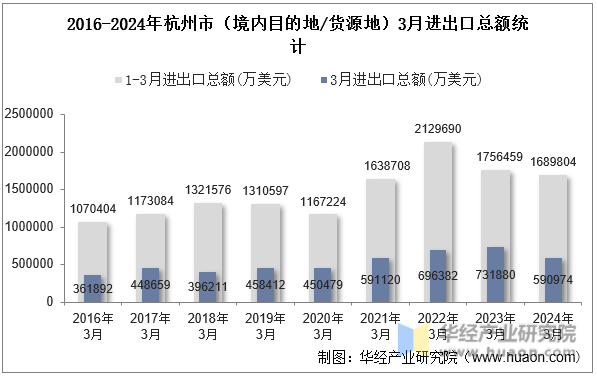 2016-2024年杭州市（境内目的地/货源地）3月进出口总额统计