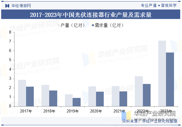 2017-2023年中国光伏连接器行业产量及需求量