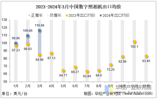 2023-2024年3月中国数字照相机出口均价