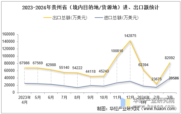 2023-2024年贵州省（境内目的地/货源地）进、出口额统计