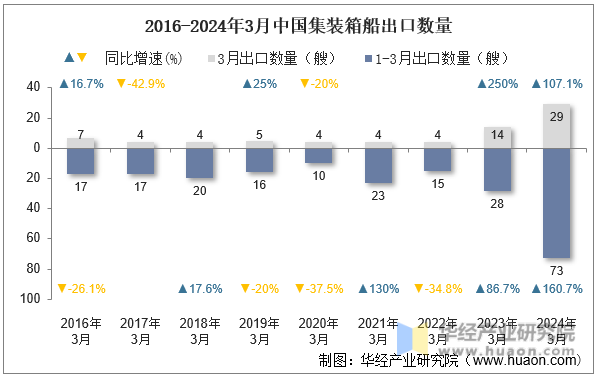 2016-2024年3月中国集装箱船出口数量