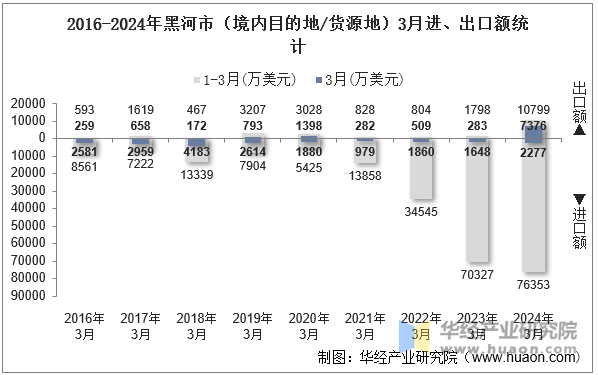 2016-2024年黑河市（境内目的地/货源地）3月进、出口额统计