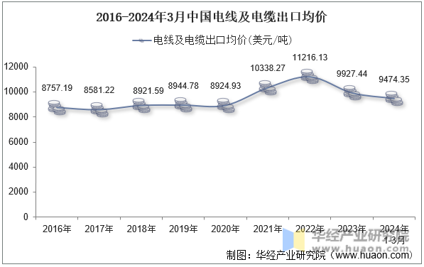 2016-2024年3月中国电线及电缆出口均价