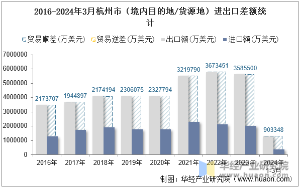 2016-2024年3月杭州市（境内目的地/货源地）进出口差额统计