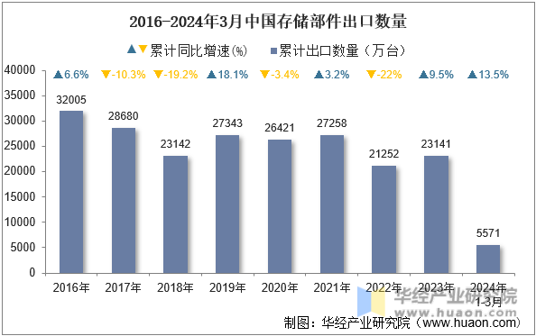 2016-2024年3月中国存储部件出口数量