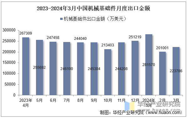 2023-2024年3月中国机械基础件月度出口金额