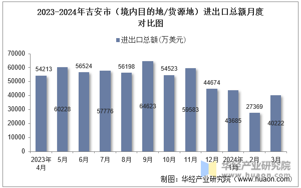 2023-2024年吉安市（境内目的地/货源地）进出口总额月度对比图