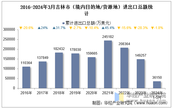 2016-2024年3月吉林市（境内目的地/货源地）进出口总额统计