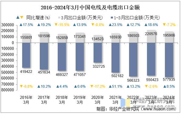 2016-2024年3月中国电线及电缆出口金额