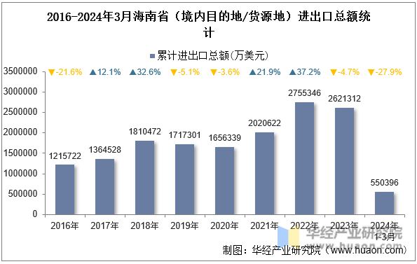 2016-2024年3月海南省（境内目的地/货源地）进出口总额统计
