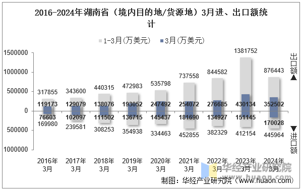 2016-2024年湖南省（境内目的地/货源地）3月进、出口额统计