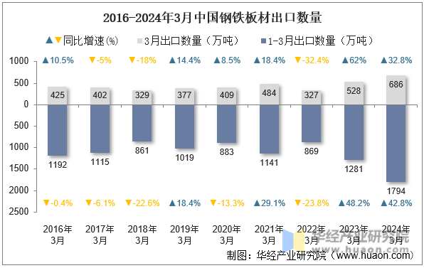 2016-2024年3月中国钢铁板材出口数量