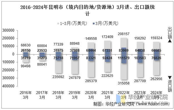 2016-2024年昆明市（境内目的地/货源地）3月进、出口额统计