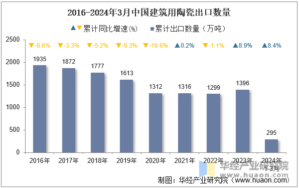 2016-2024年3月中国建筑用陶瓷出口数量