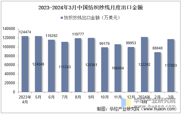2023-2024年3月中国纺织纱线月度出口金额