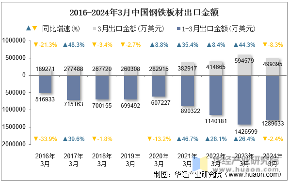 2016-2024年3月中国钢铁板材出口金额