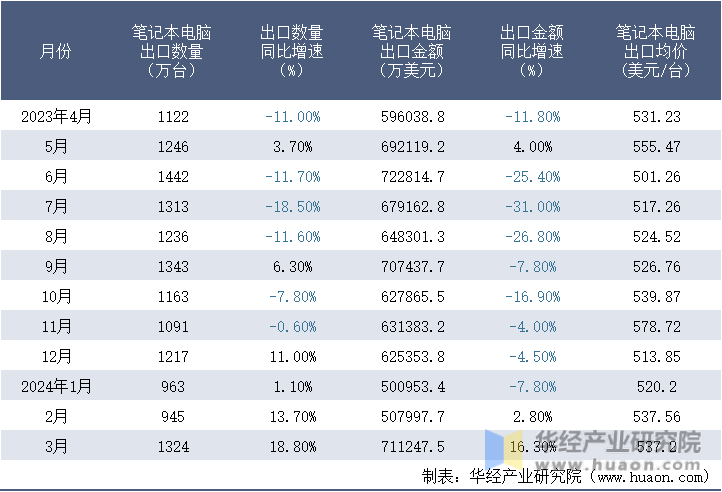 2023-2024年3月中国笔记本电脑出口情况统计表