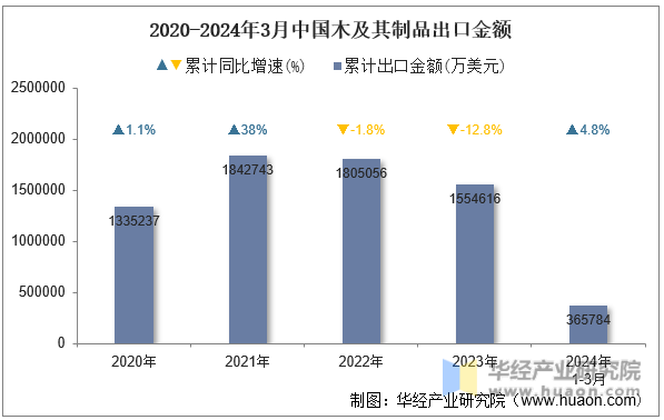 2020-2024年3月中国木及其制品出口金额