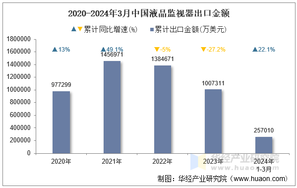 2020-2024年3月中国液晶监视器出口金额