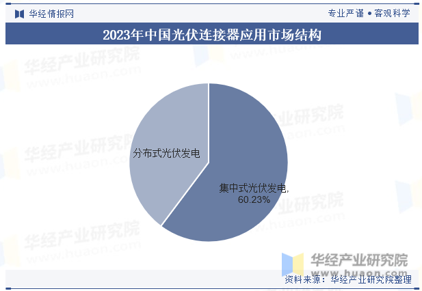 2023年中国光伏连接器应用市场结构