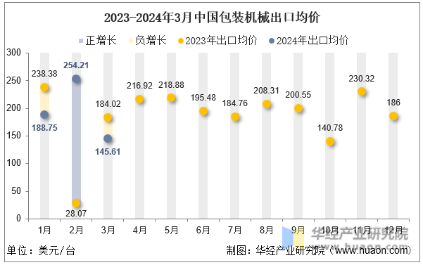 2023-2024年3月中国包装机械出口均价