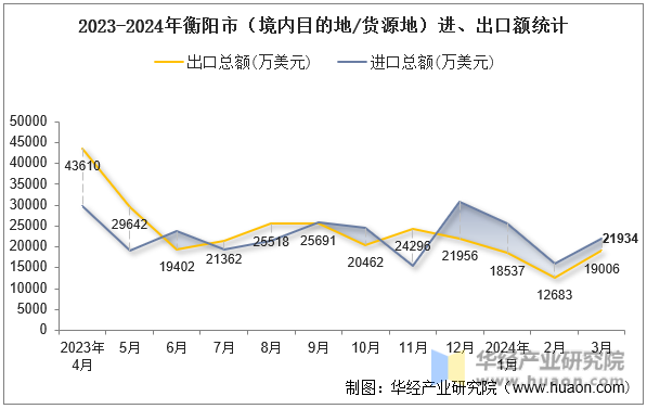 2023-2024年衡阳市（境内目的地/货源地）进、出口额统计