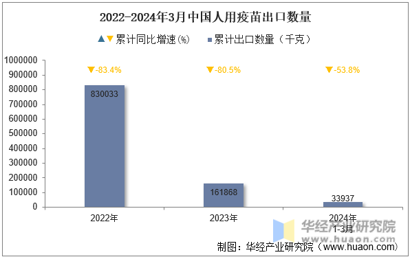 2022-2024年3月中国人用疫苗出口数量