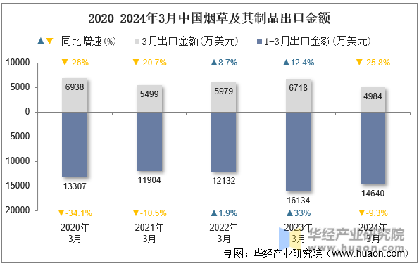2020-2024年3月中国烟草及其制品出口金额