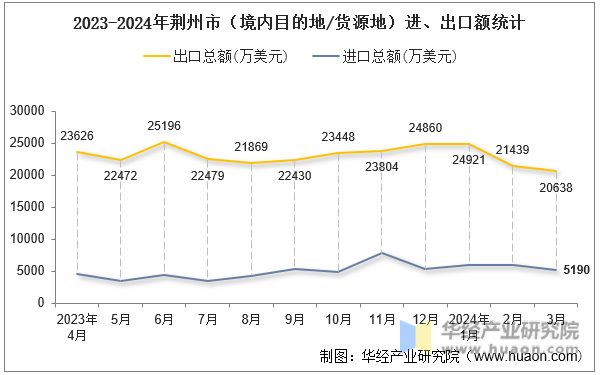 2023-2024年荆州市（境内目的地/货源地）进、出口额统计