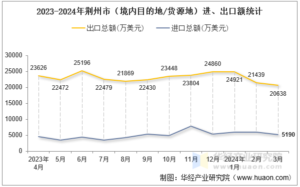 2023-2024年荆州市（境内目的地/货源地）进、出口额统计