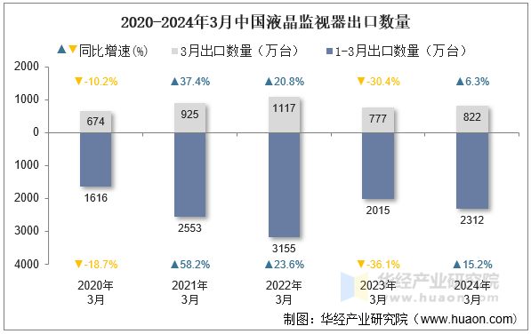 2020-2024年3月中国液晶监视器出口数量