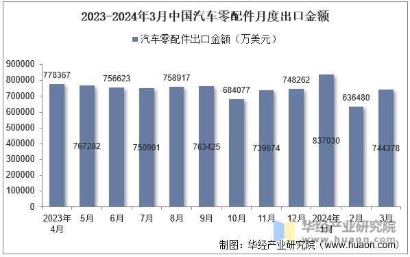 2023-2024年3月中国汽车零配件月度出口金额