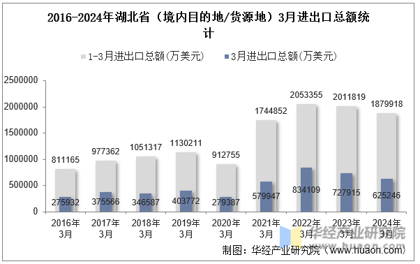 2016-2024年湖北省（境内目的地/货源地）3月进出口总额统计