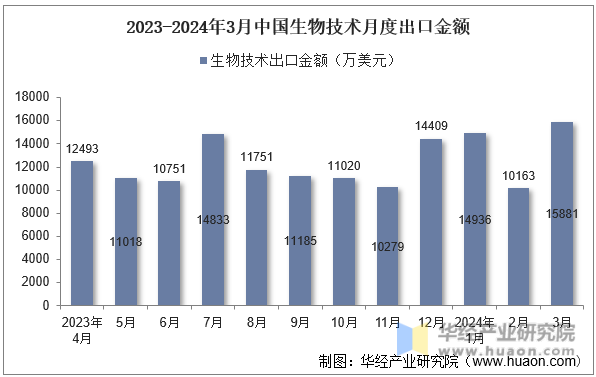 2023-2024年3月中国生物技术月度出口金额