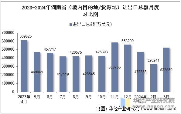 2023-2024年湖南省（境内目的地/货源地）进出口总额月度对比图